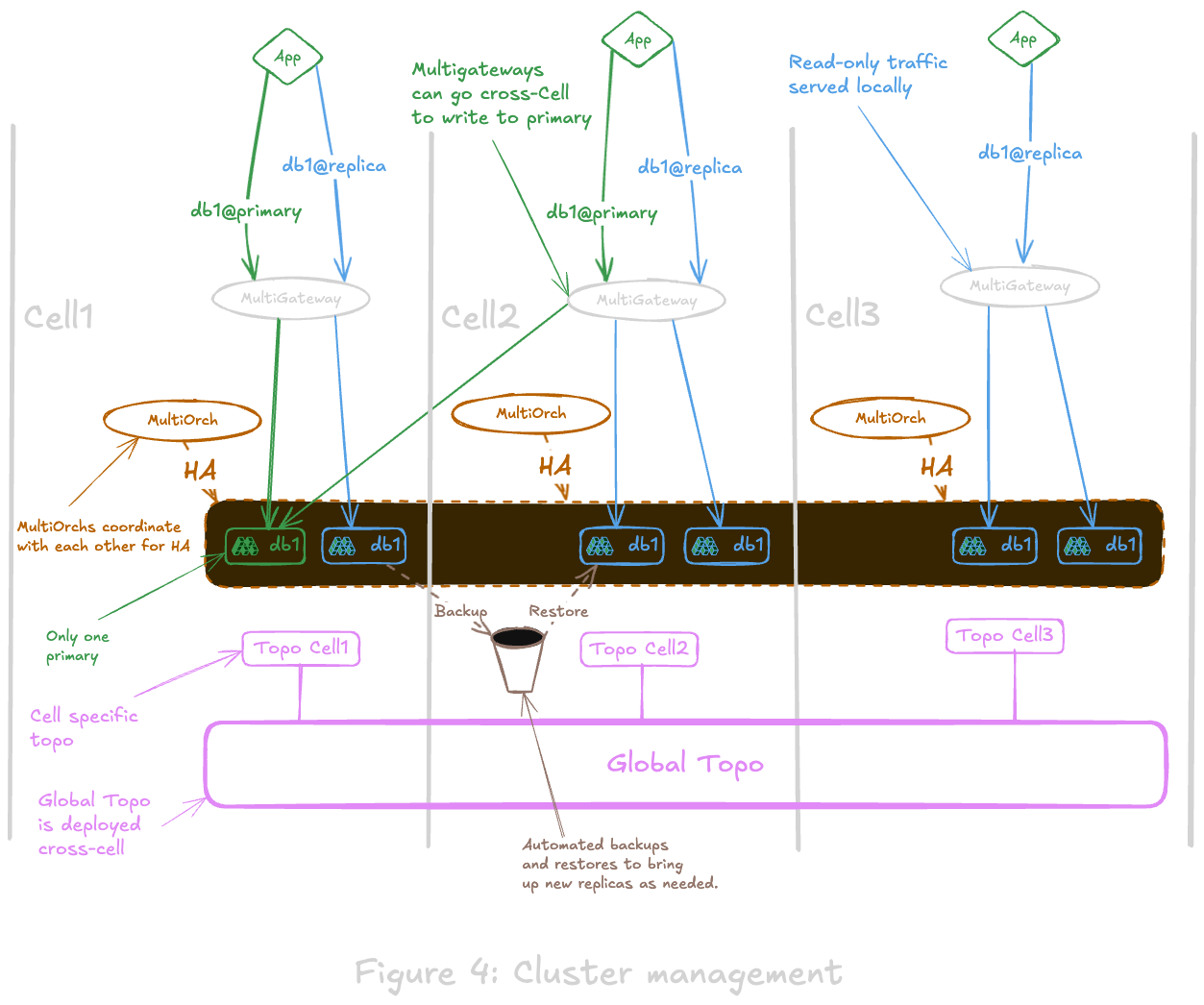 Cluster management