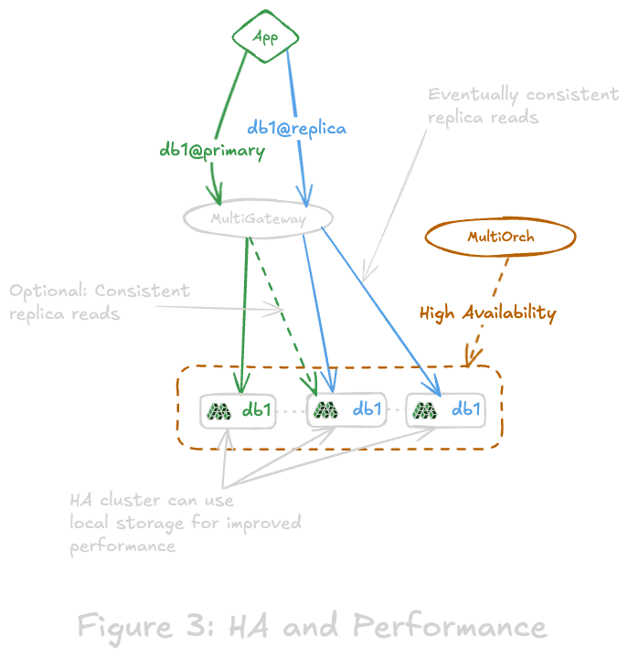 High Availability and Performance