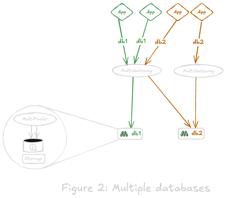 Multiple database deployment