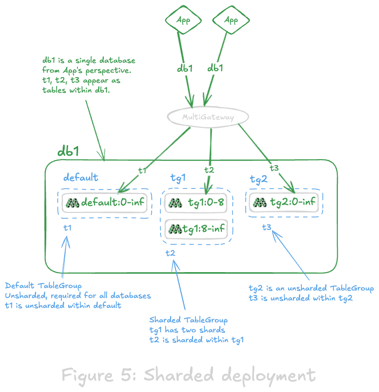 Cluster management