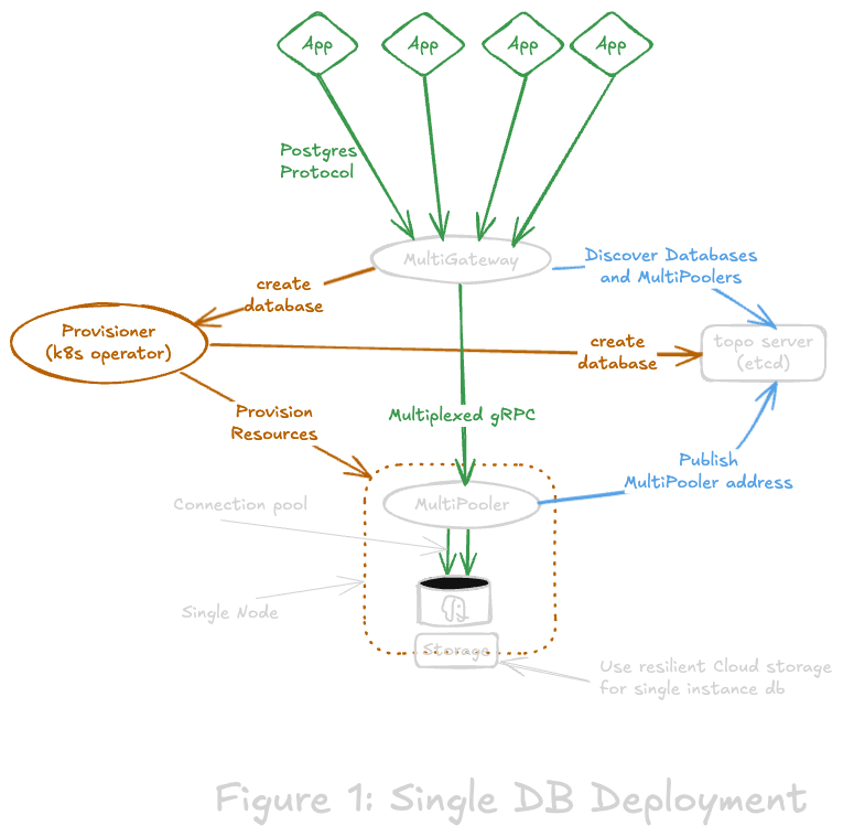 Single database deployment