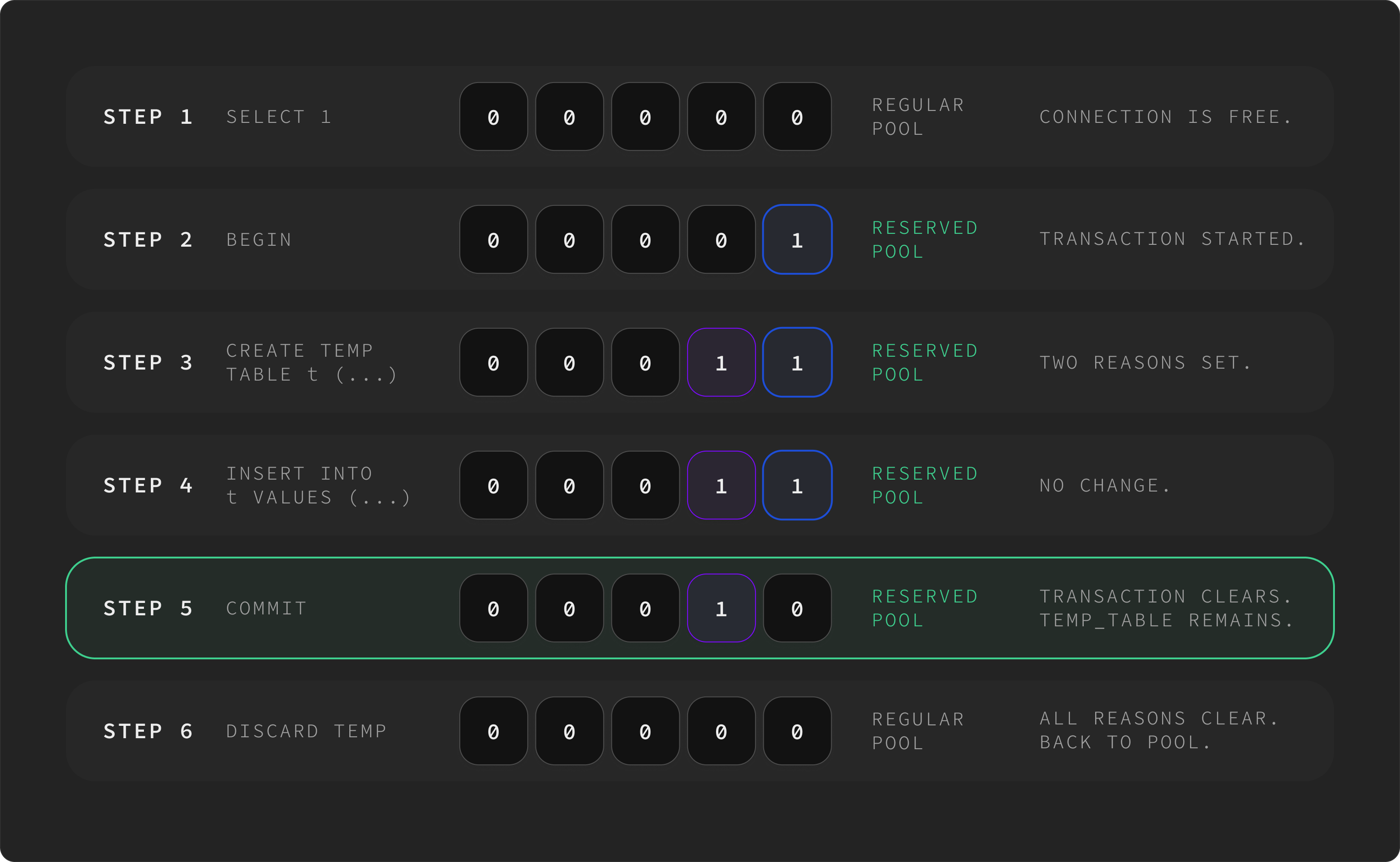 Step-by-step walk through a client session: SELECT 1, BEGIN, CREATE TEMP TABLE, INSERT, COMMIT, DISCARD TEMP — showing the bitmask flipping bits and the connection moving between regular and reserved pools.