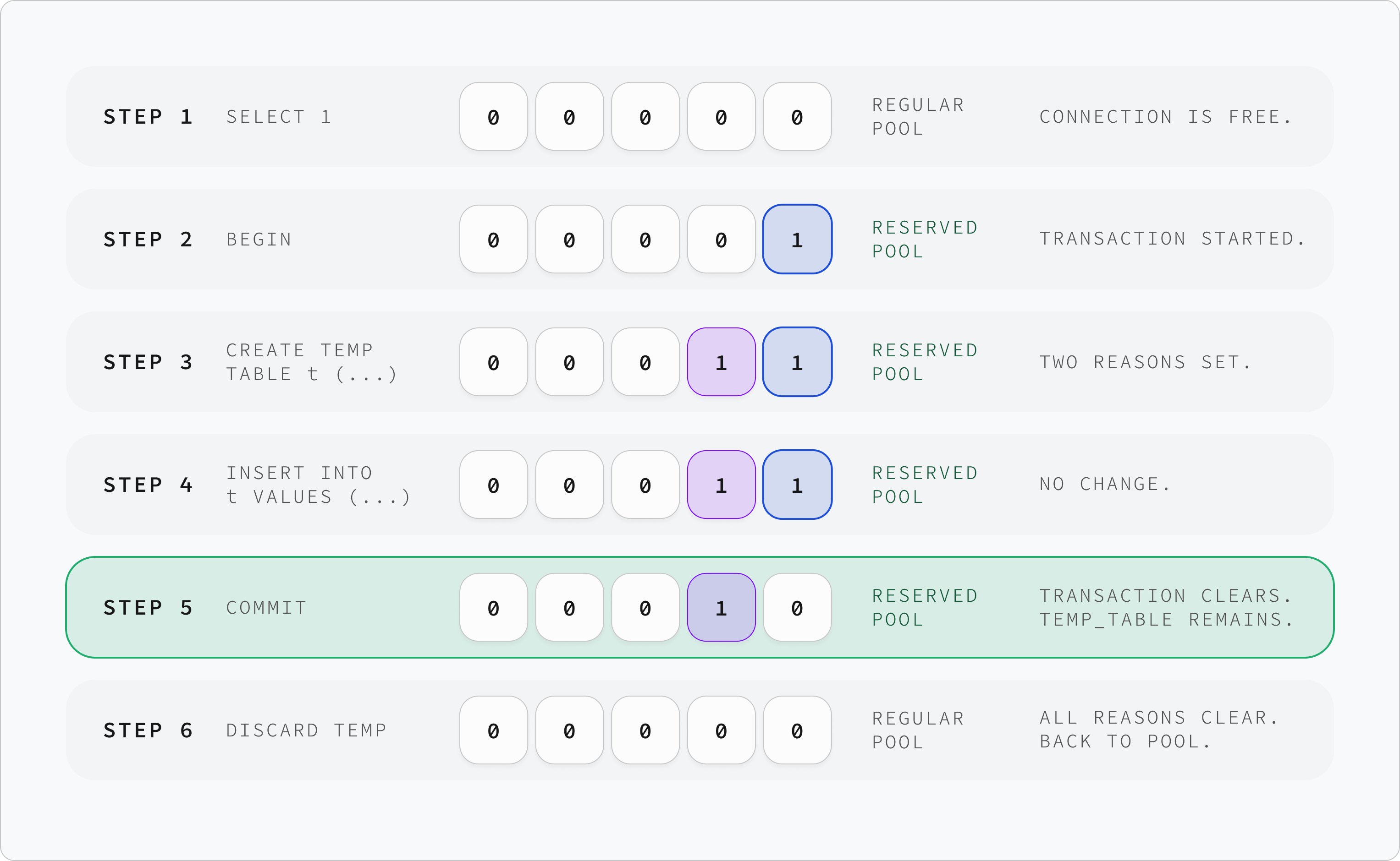 Step-by-step walk through a client session: SELECT 1, BEGIN, CREATE TEMP TABLE, INSERT, COMMIT, DISCARD TEMP — showing the bitmask flipping bits and the connection moving between regular and reserved pools.