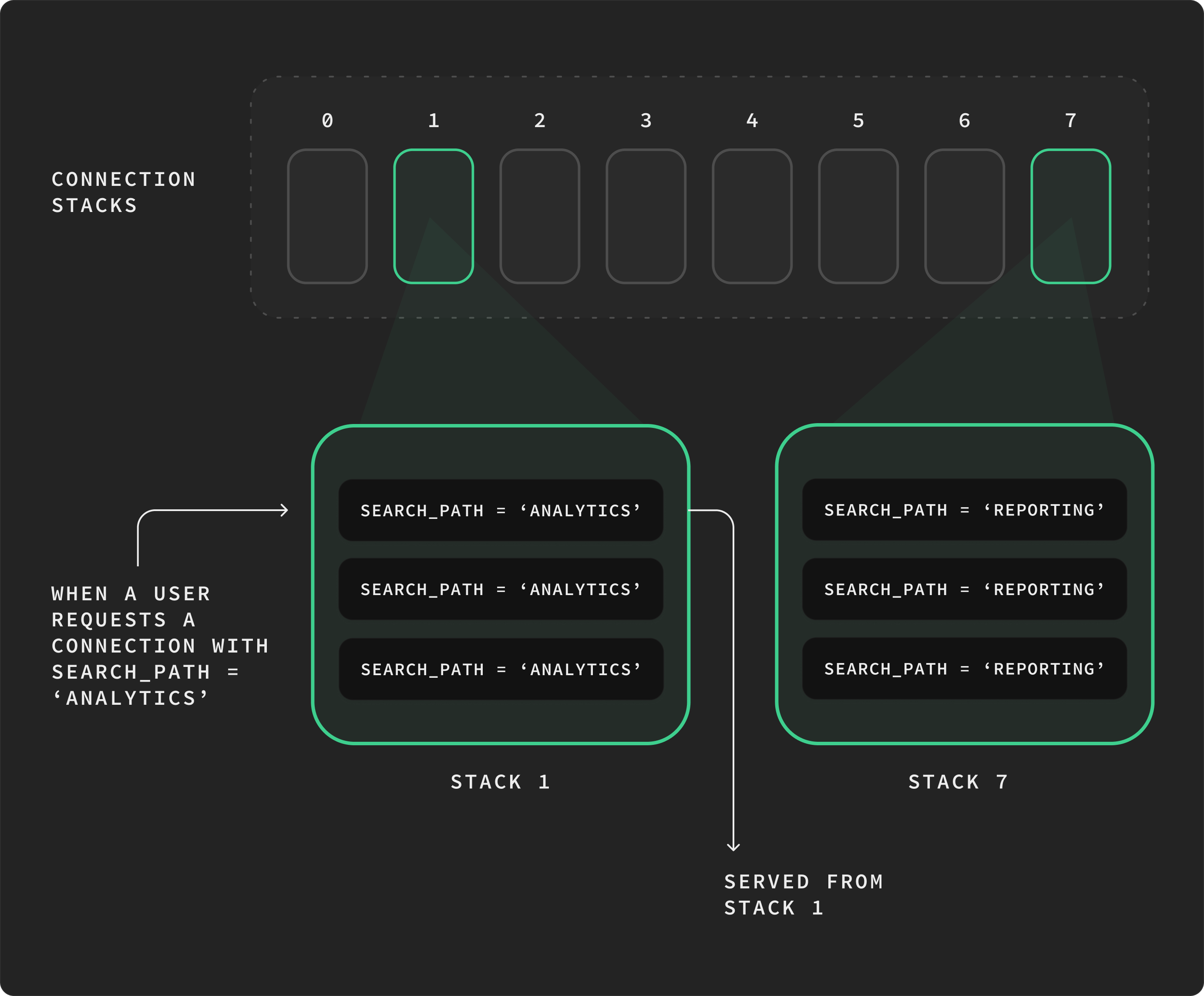 Eight stacks numbered 0–7. alice/analytics (bucket 17) and bob/sales (bucket 9) both route to stack 1 via bucket & 7; alice/reporting (bucket 22) routes to stack 6. Stack 1 holds connections for two different settings.