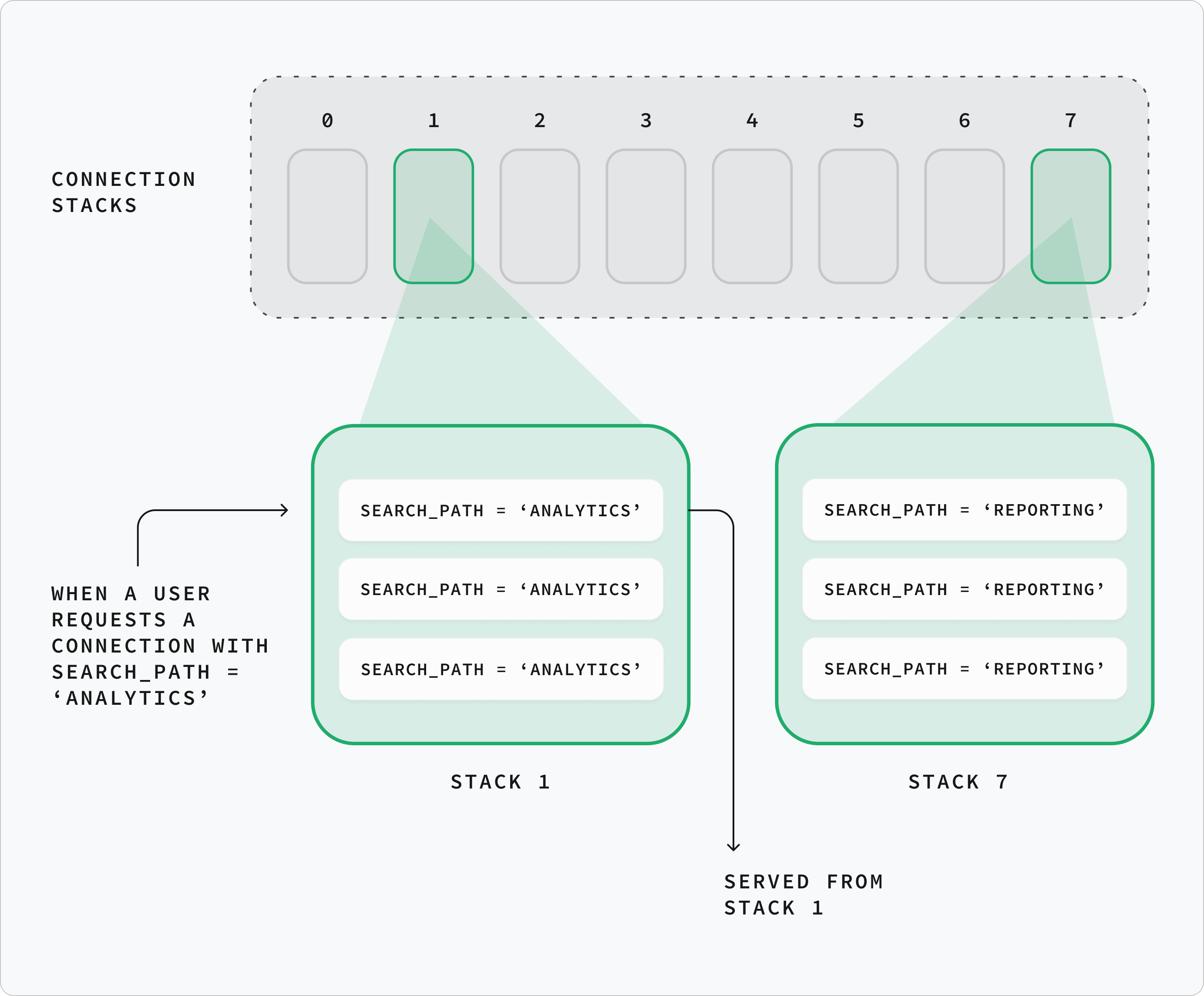 Eight stacks numbered 0–7. alice/analytics (bucket 17) and bob/sales (bucket 9) both route to stack 1 via bucket & 7; alice/reporting (bucket 22) routes to stack 6. Stack 1 holds connections for two different settings.