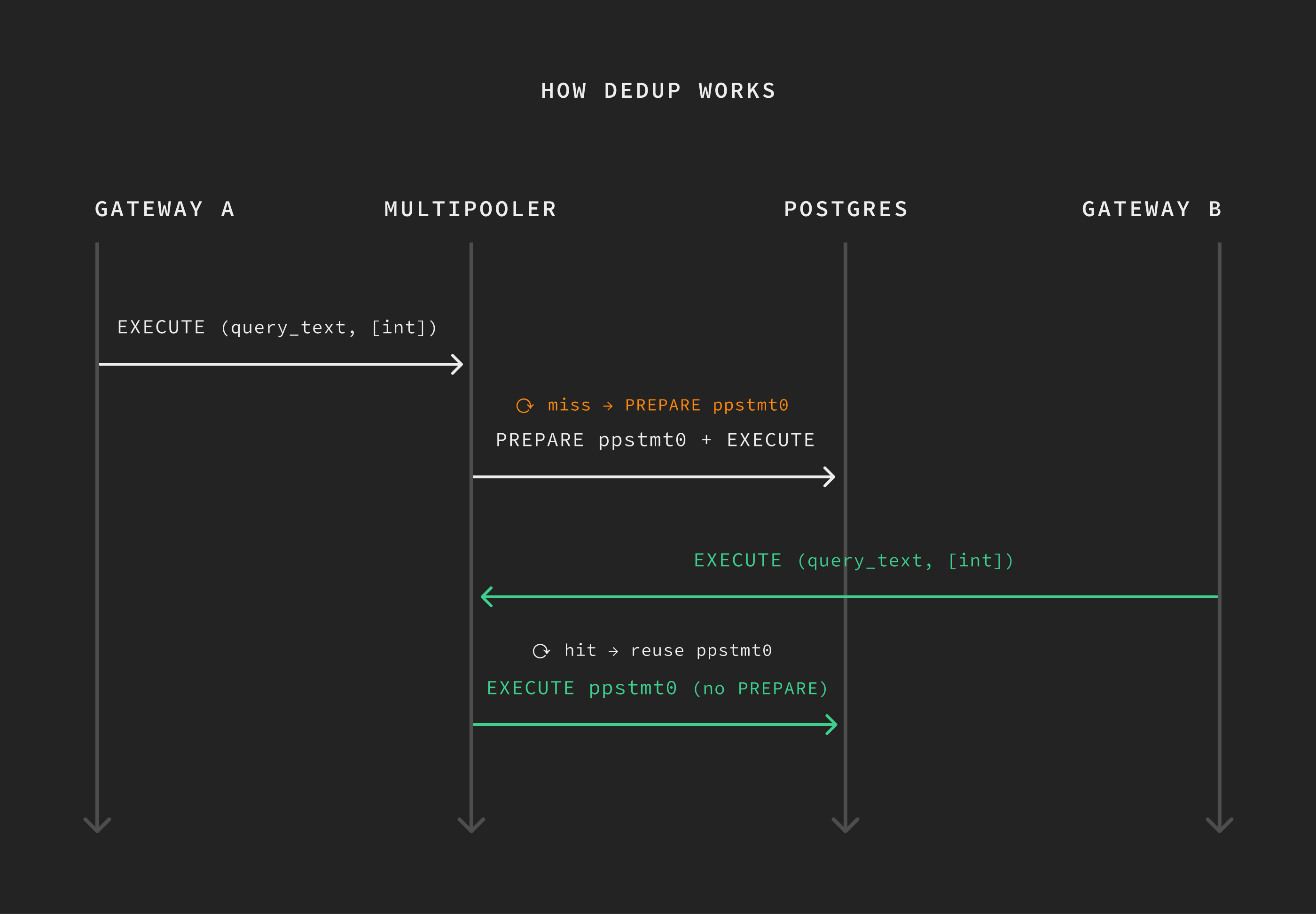Sequence diagram across Client A, Gateway A, Multipooler, Postgres, then Client B / Gateway B. Cold-cache path: Client A prepares and executes; gateway forwards EXECUTE with query text + param types; multipooler misses its canonical-name map, sends PREPARE ppstmt0 then EXECUTE to Postgres. Warm-cache path: Client B prepares the same query text on a different gateway; multipooler hits its map and sends only EXECUTE ppstmt0 — no second PREPARE.