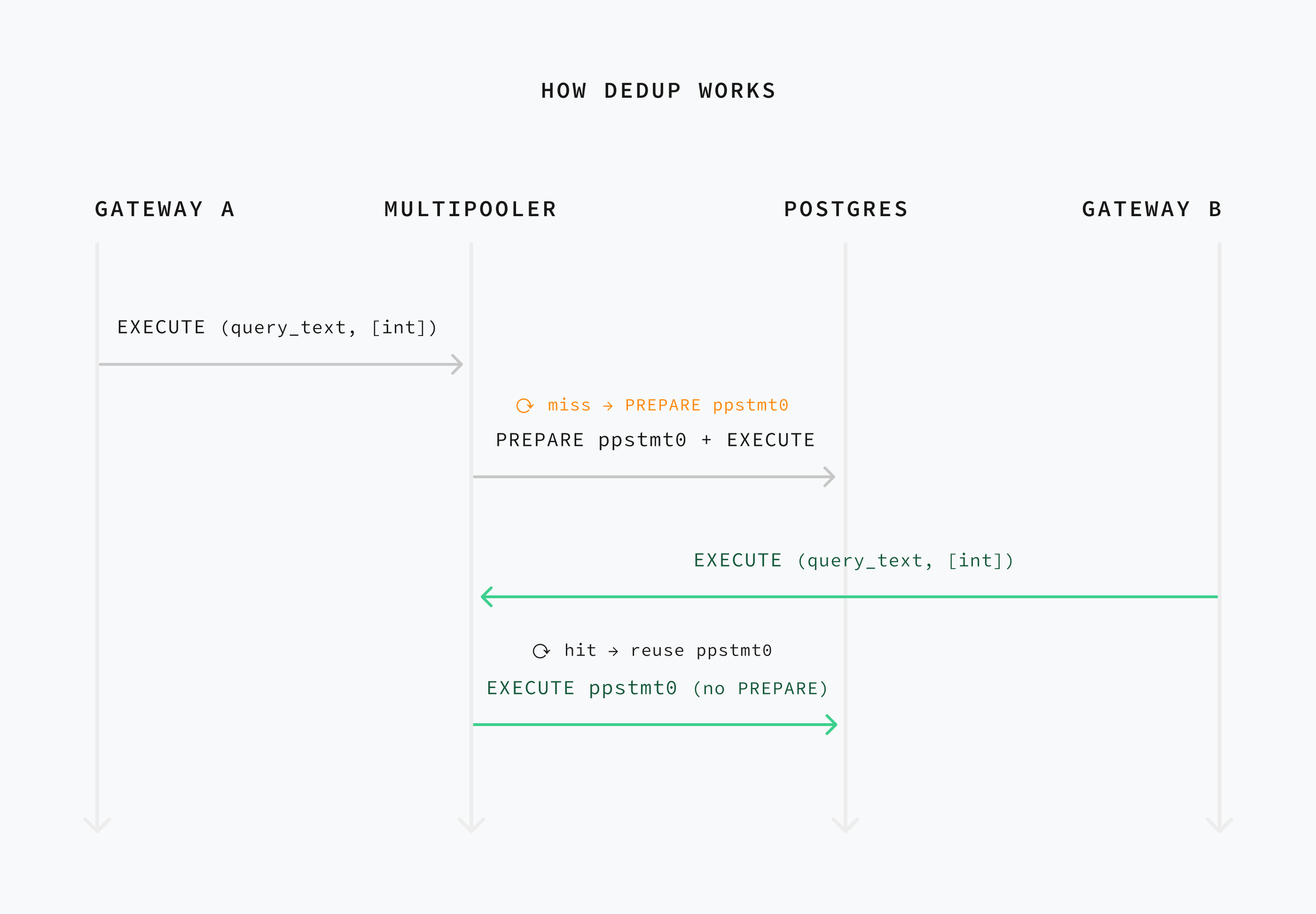Sequence diagram across Client A, Gateway A, Multipooler, Postgres, then Client B / Gateway B. Cold-cache path: Client A prepares and executes; gateway forwards EXECUTE with query text + param types; multipooler misses its canonical-name map, sends PREPARE ppstmt0 then EXECUTE to Postgres. Warm-cache path: Client B prepares the same query text on a different gateway; multipooler hits its map and sends only EXECUTE ppstmt0 — no second PREPARE.