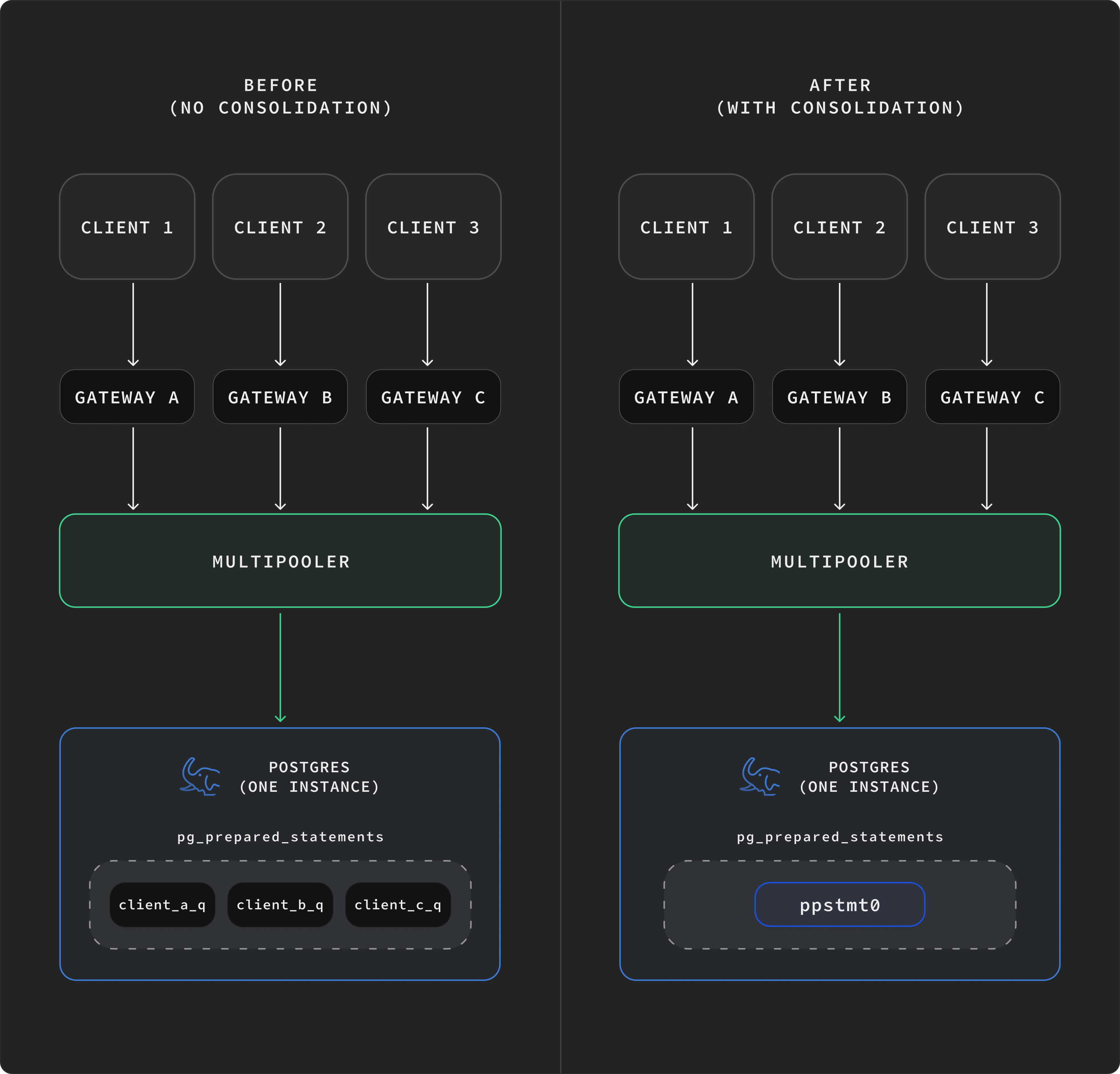 Before vs. after the N-gateways problem. Before: three clients on three gateways each forward their own PREPARE, producing three differently-named entries in pg_prepared_statements. After: multipooler interns the query and forwards a single PREPARE ppstmt0 plus three EXECUTE ppstmt0 calls; the backend holds one entry per backend connection, not per (gateway, client-name) pair.