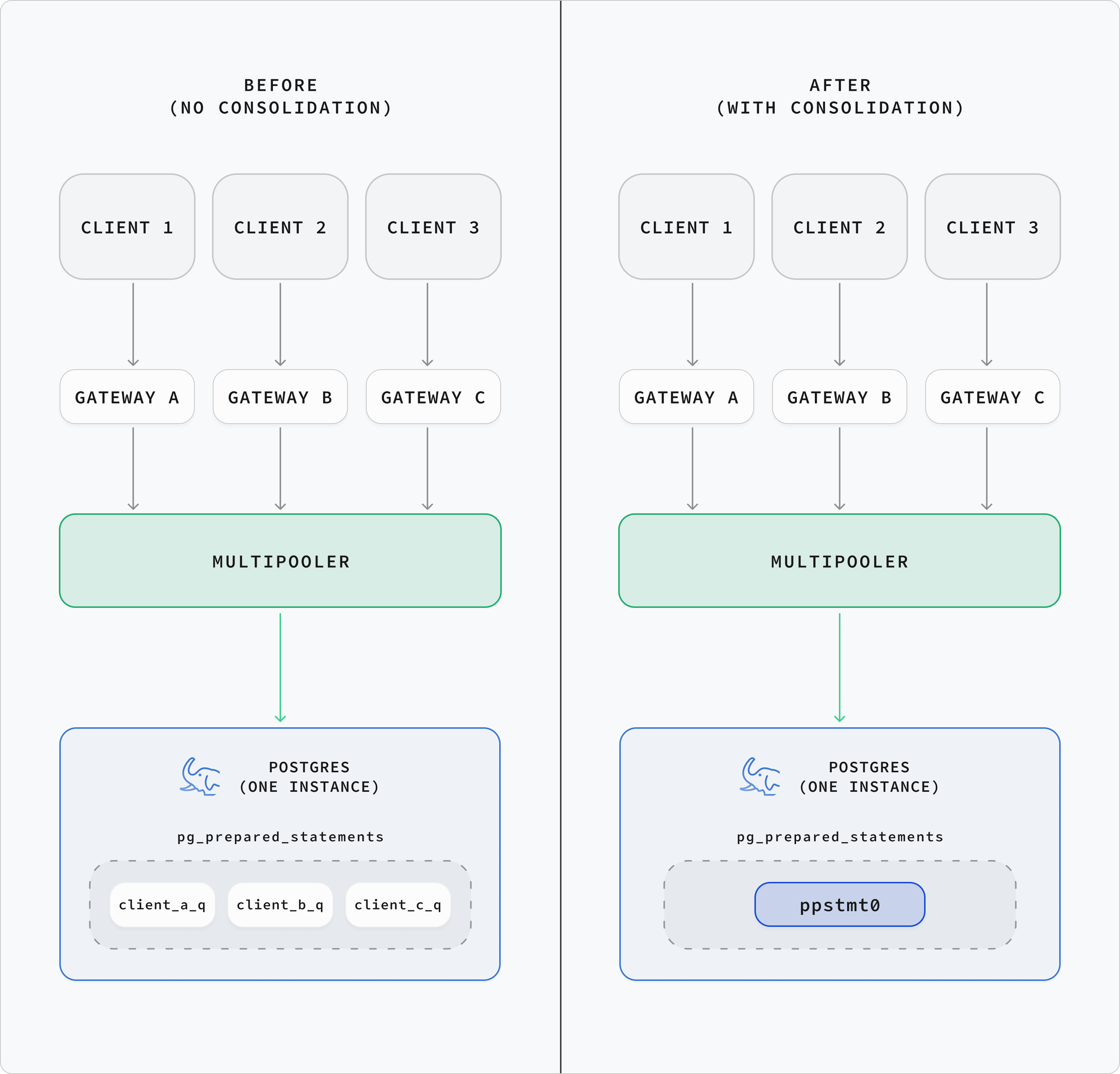 Before vs. after the N-gateways problem. Before: three clients on three gateways each forward their own PREPARE, producing three differently-named entries in pg_prepared_statements. After: multipooler interns the query and forwards a single PREPARE ppstmt0 plus three EXECUTE ppstmt0 calls; the backend holds one entry per backend connection, not per (gateway, client-name) pair.
