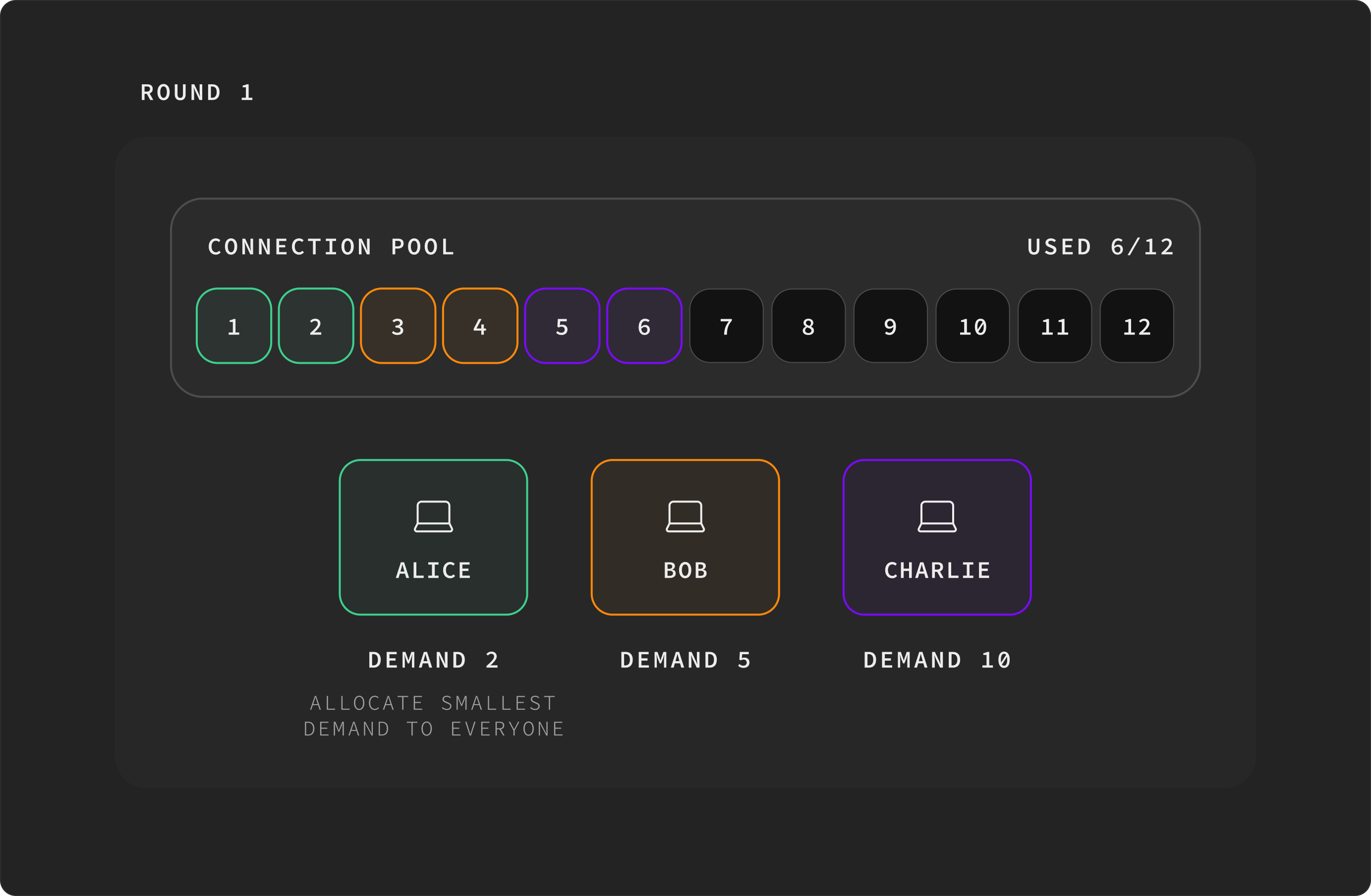 Round 1: allocate 2 connections to alice, bob, and charlie each. 6 of 12 used.