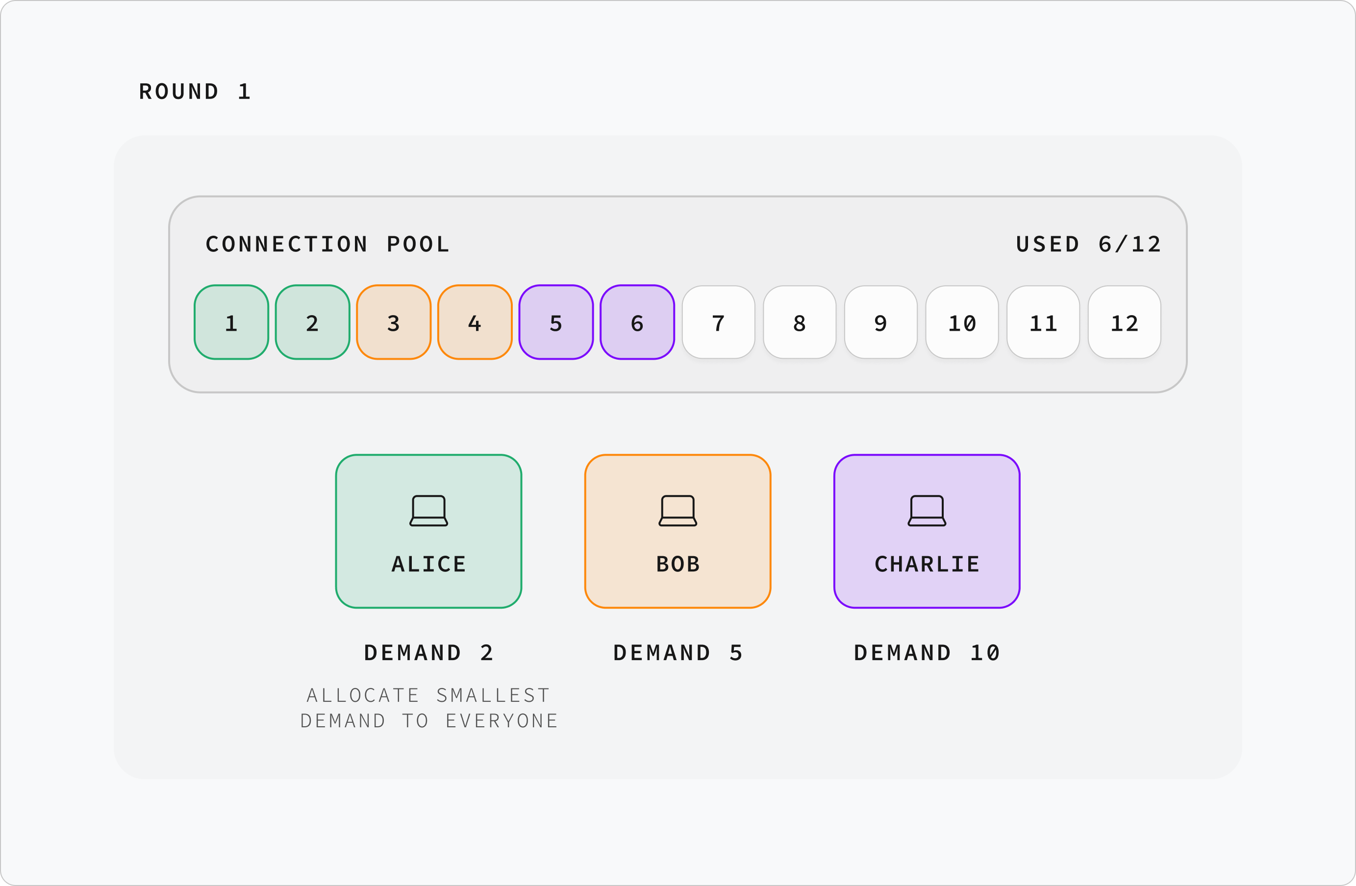 Round 1: allocate 2 connections to alice, bob, and charlie each. 6 of 12 used.