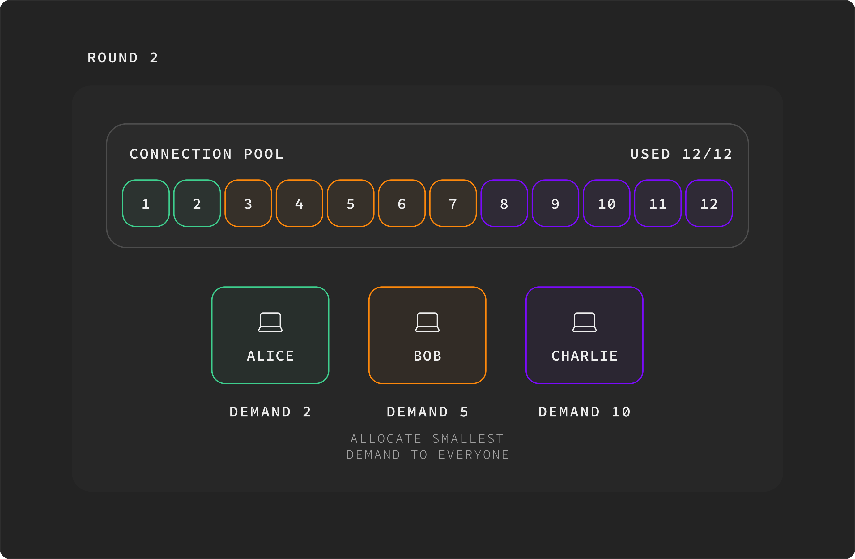 Round 2: bob and charlie rise to 5 each, alice stays at 2. All 12 connections used.
