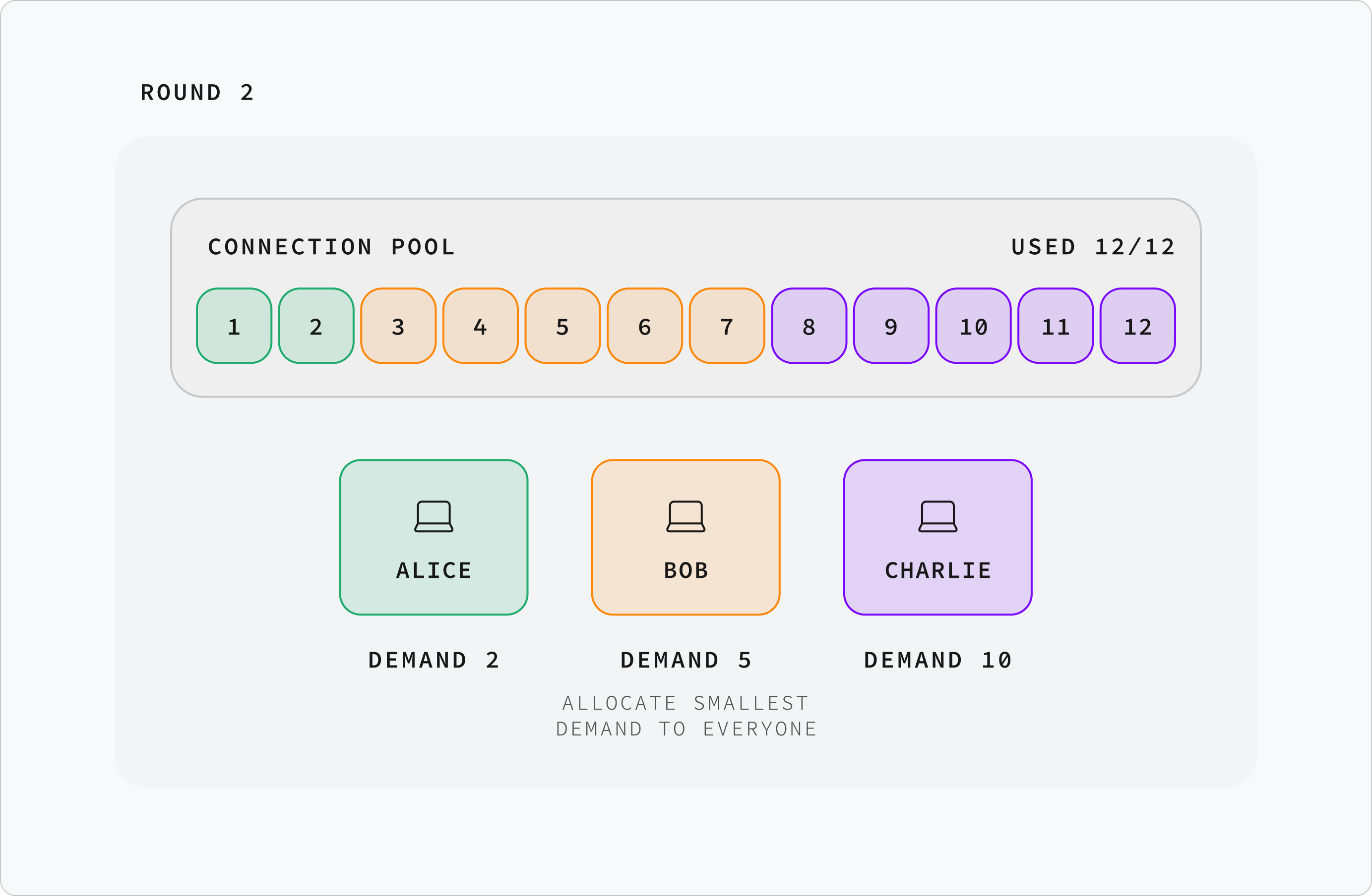 Round 2: bob and charlie rise to 5 each, alice stays at 2. All 12 connections used.