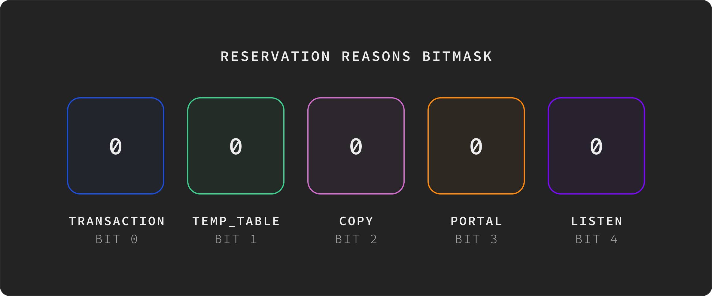 The reservation-reasons bitmask: five bits labelled TRANSACTION, TEMP_TABLE, COPY, PORTAL, LISTEN.