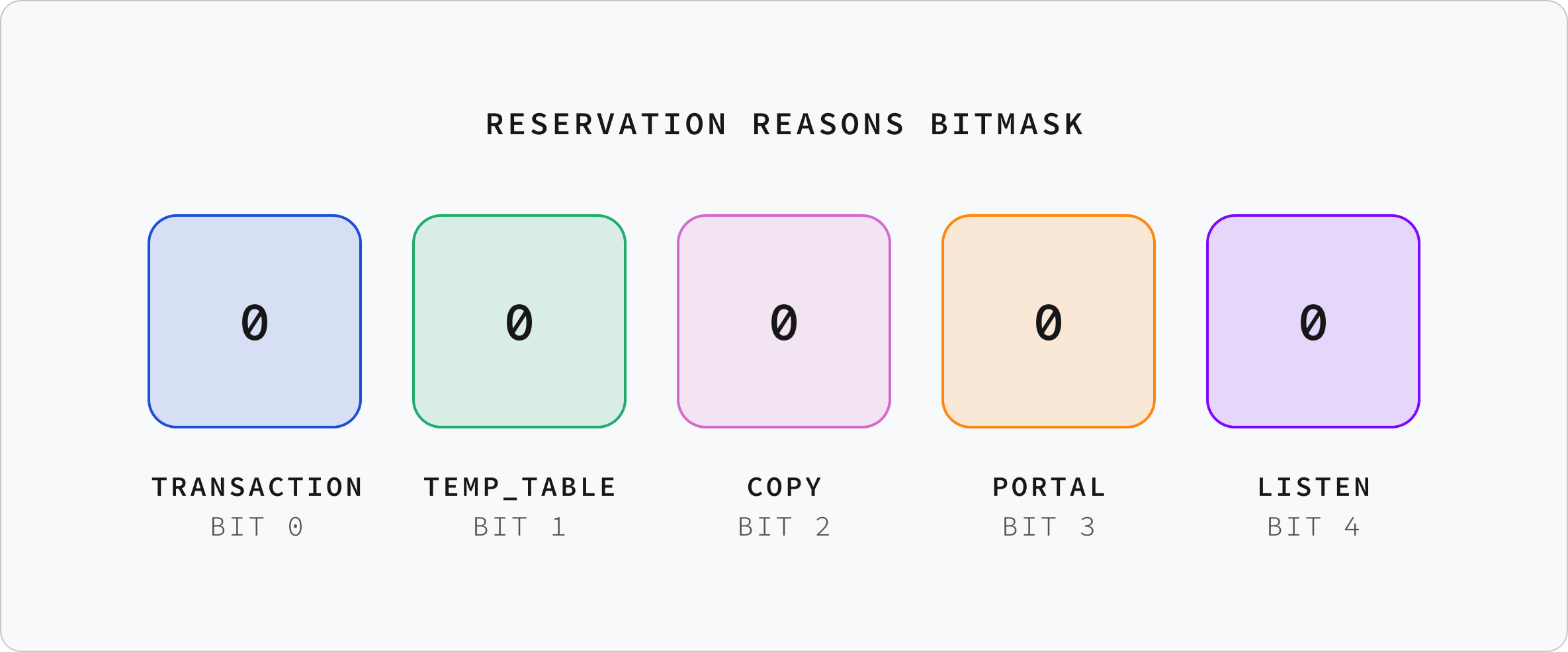 The reservation-reasons bitmask: five bits labelled TRANSACTION, TEMP_TABLE, COPY, PORTAL, LISTEN.