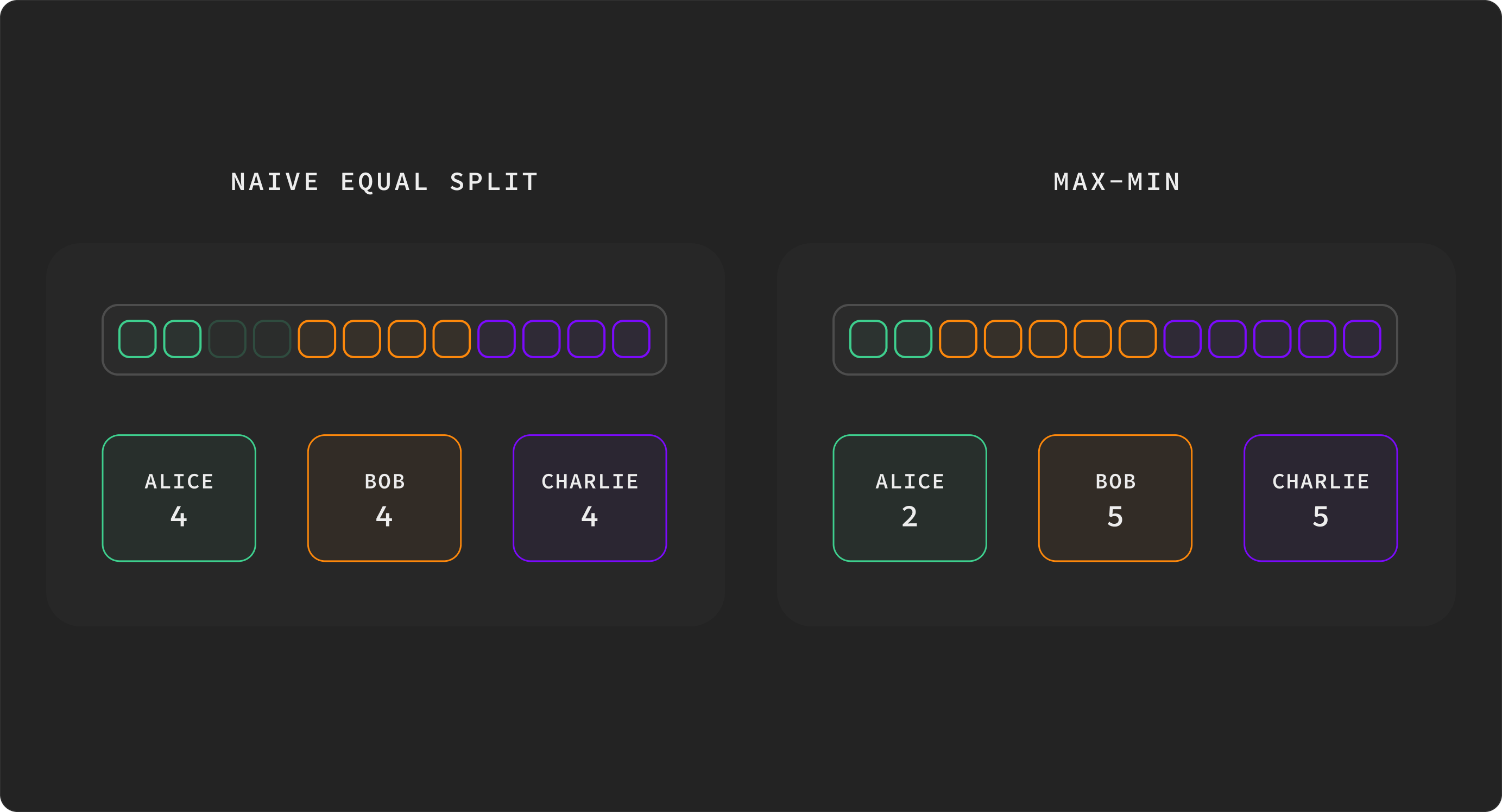 Side-by-side: naive equal split (alice=4, bob=4, charlie=4 — 2 wasted) versus max-min (alice=2, bob=5, charlie=5 — fully utilized).