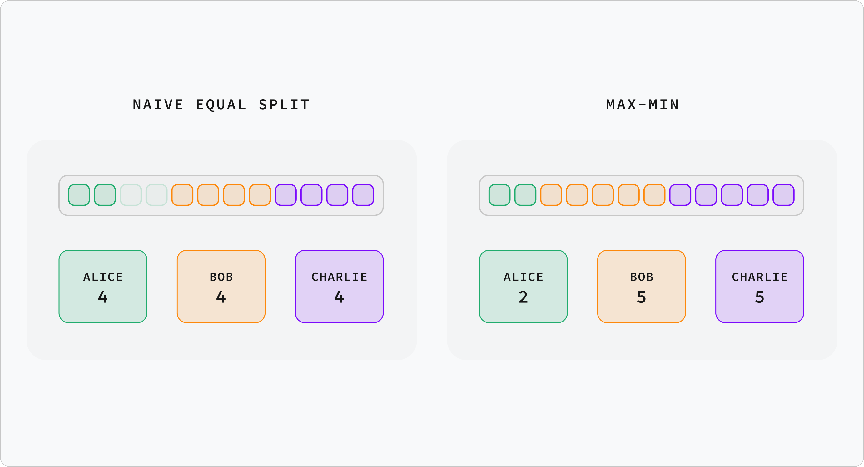 Side-by-side: naive equal split (alice=4, bob=4, charlie=4 — 2 wasted) versus max-min (alice=2, bob=5, charlie=5 — fully utilized).