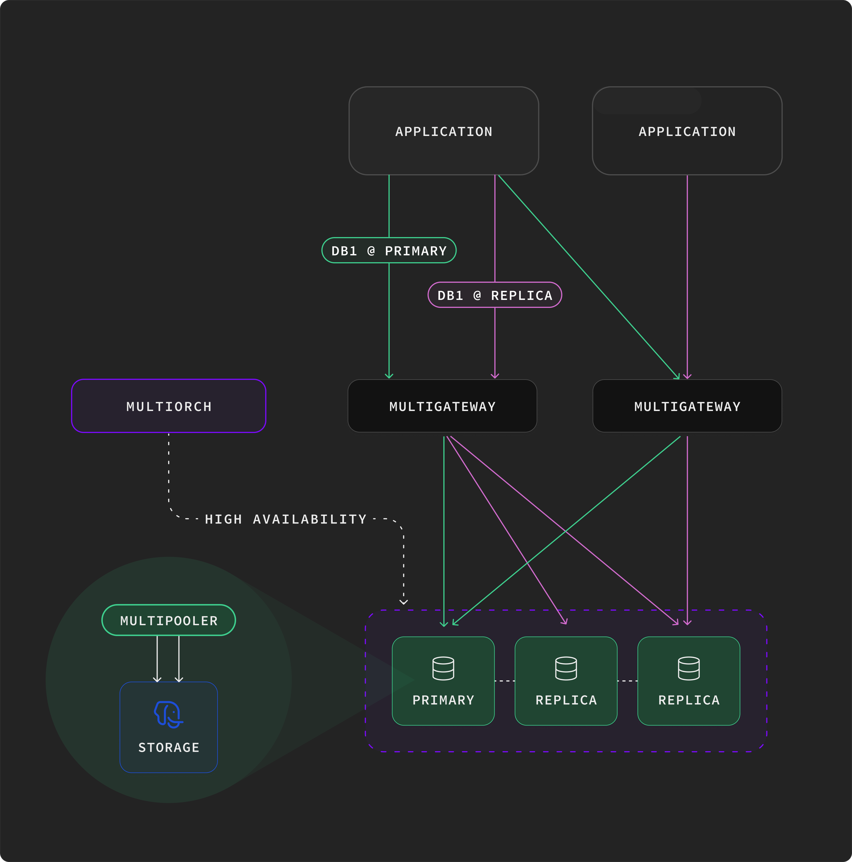 Clients connect to a horizontally-scaled fleet of multigateways, which forward to per-instance multipoolers colocated with each Postgres; multiorch coordinates from the side.