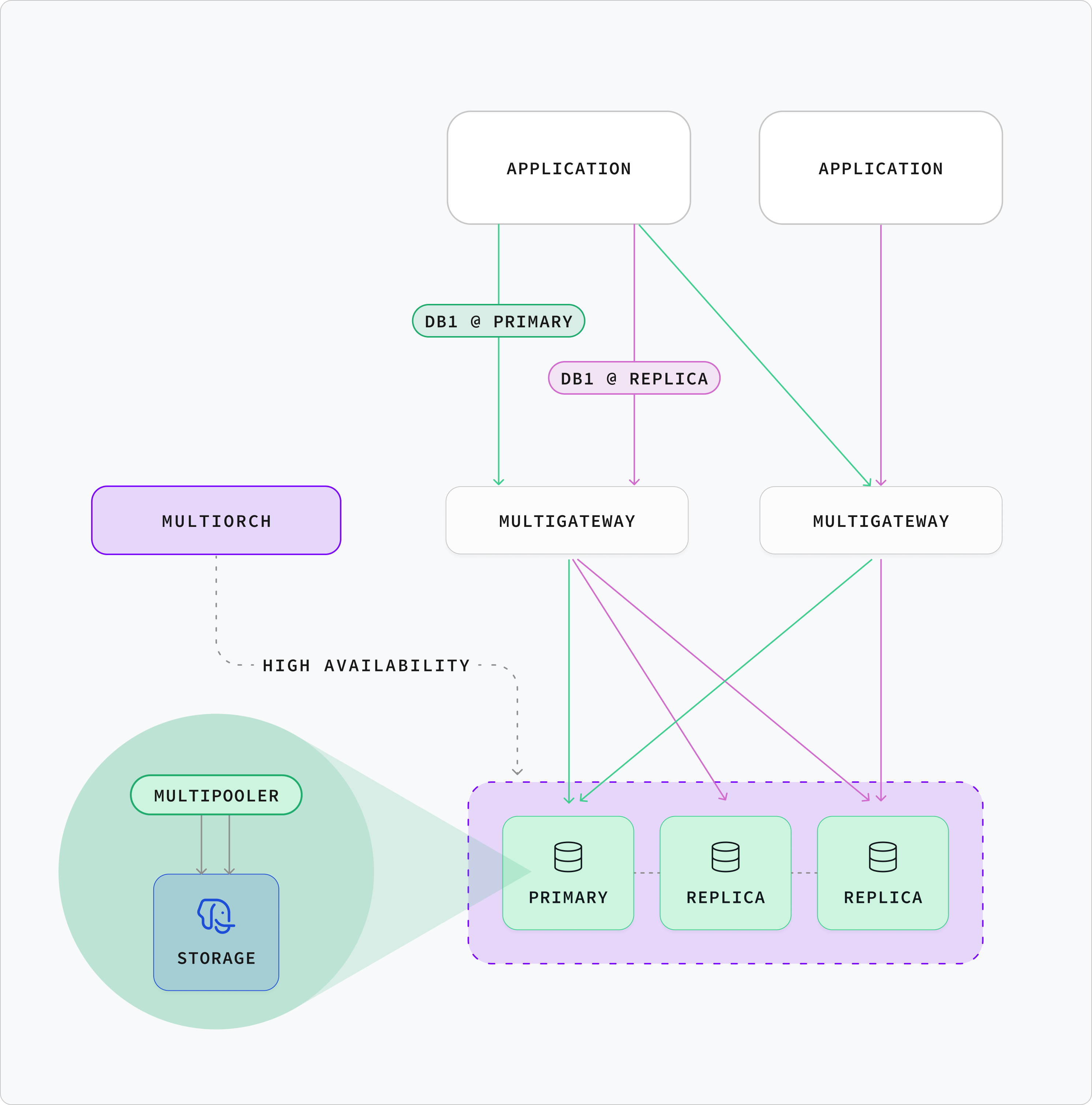 Clients connect to a horizontally-scaled fleet of multigateways, which forward to per-instance multipoolers colocated with each Postgres; multiorch coordinates from the side.